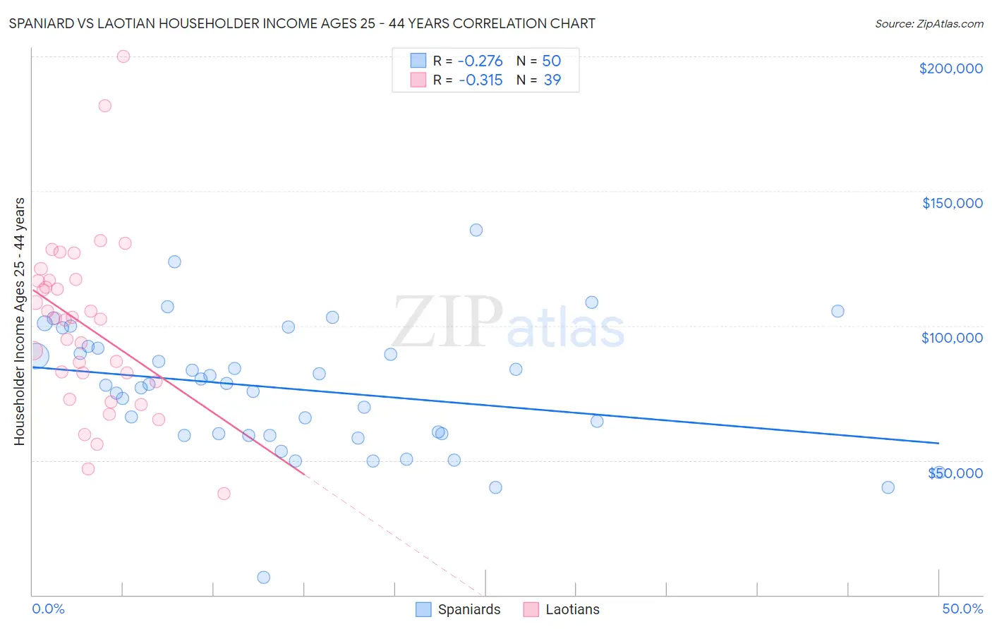 Spaniard vs Laotian Householder Income Ages 25 - 44 years