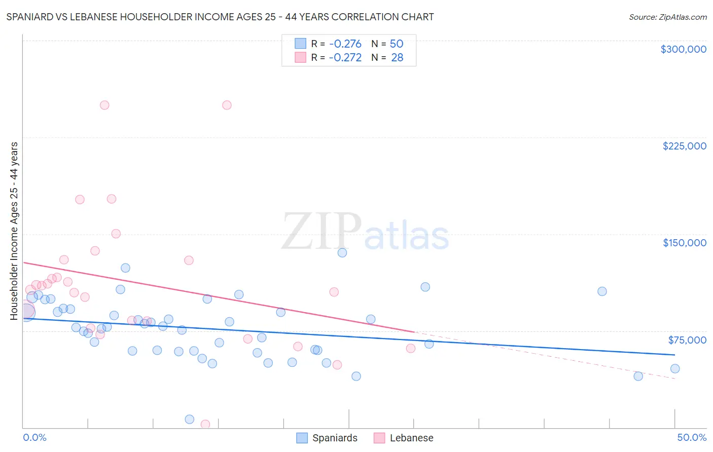 Spaniard vs Lebanese Householder Income Ages 25 - 44 years