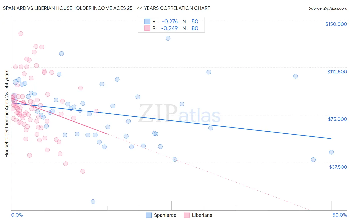 Spaniard vs Liberian Householder Income Ages 25 - 44 years