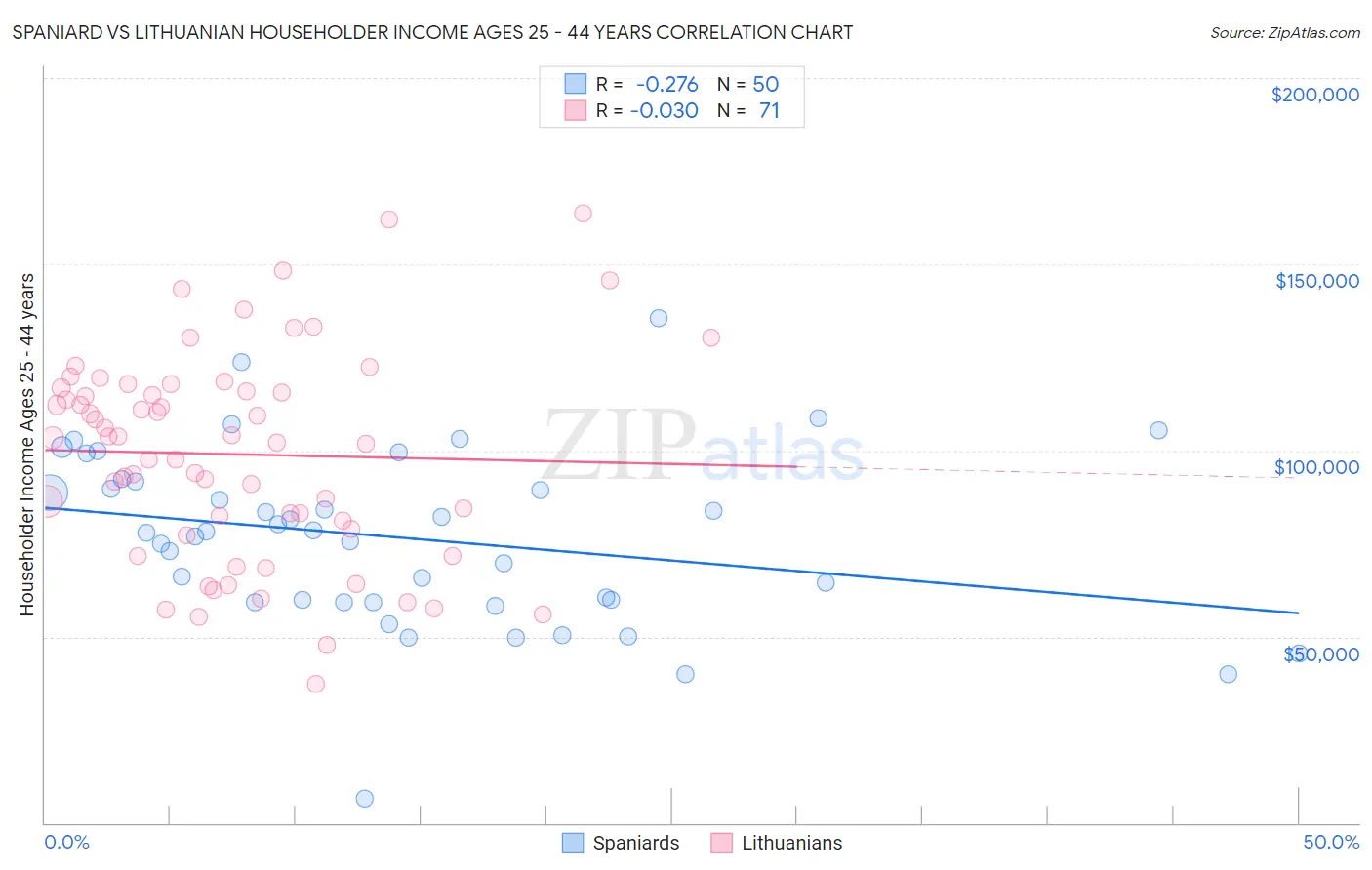 Spaniard vs Lithuanian Householder Income Ages 25 - 44 years
