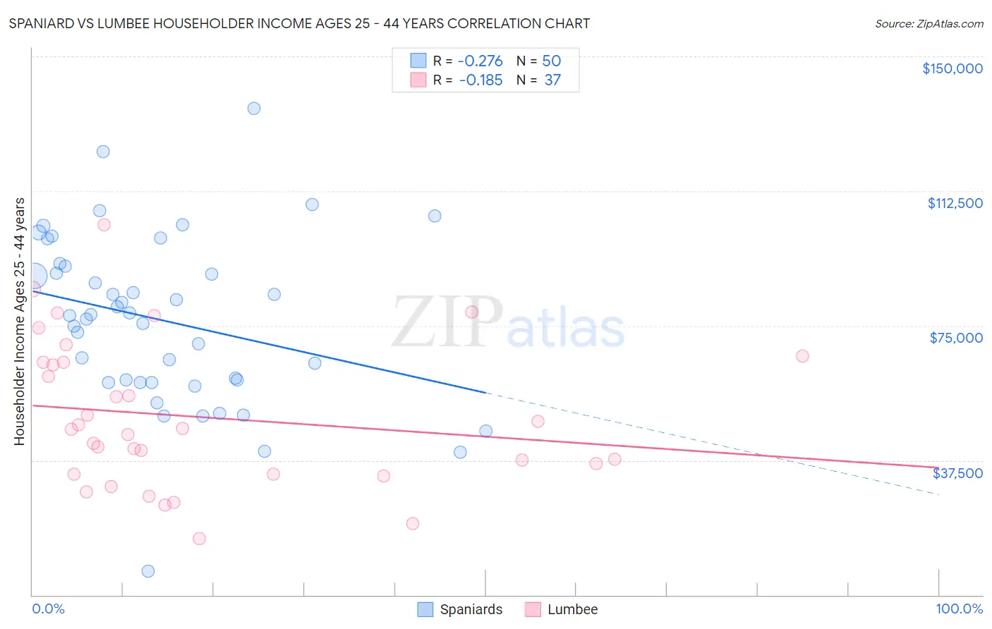 Spaniard vs Lumbee Householder Income Ages 25 - 44 years