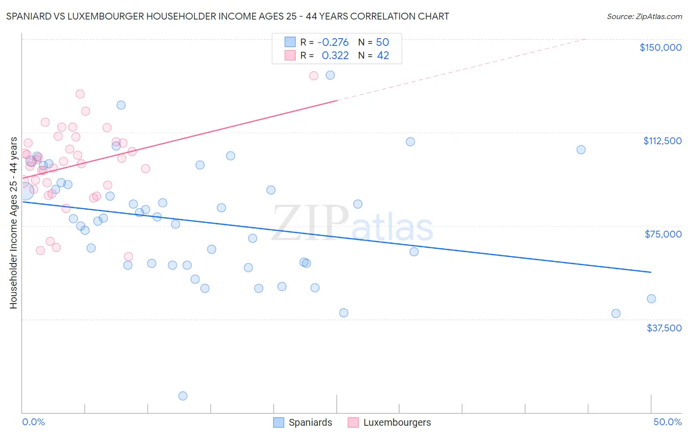 Spaniard vs Luxembourger Householder Income Ages 25 - 44 years