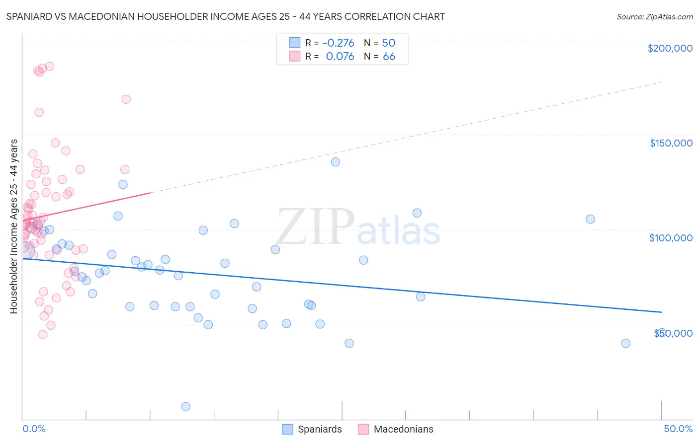 Spaniard vs Macedonian Householder Income Ages 25 - 44 years