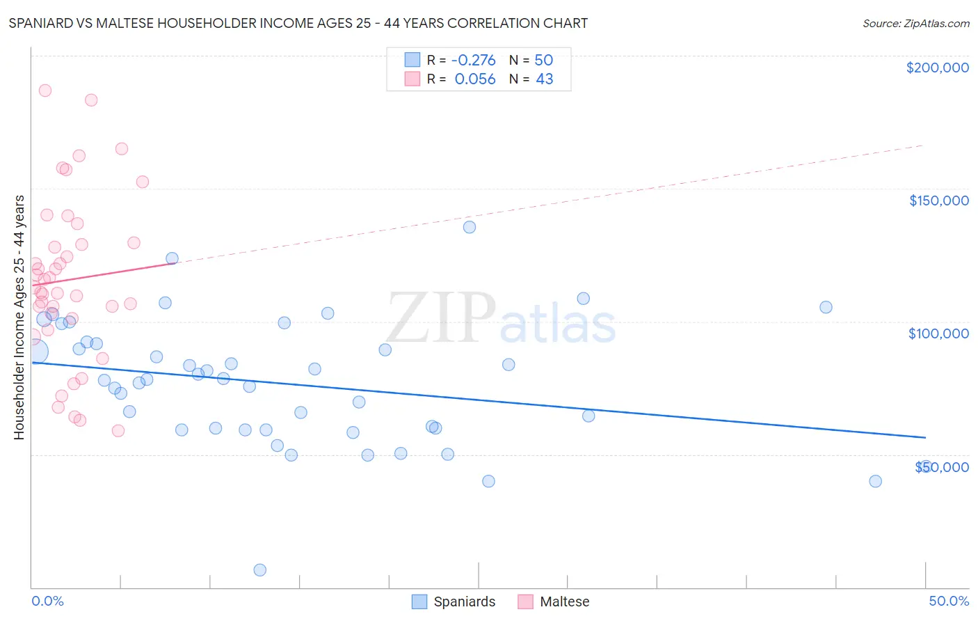 Spaniard vs Maltese Householder Income Ages 25 - 44 years