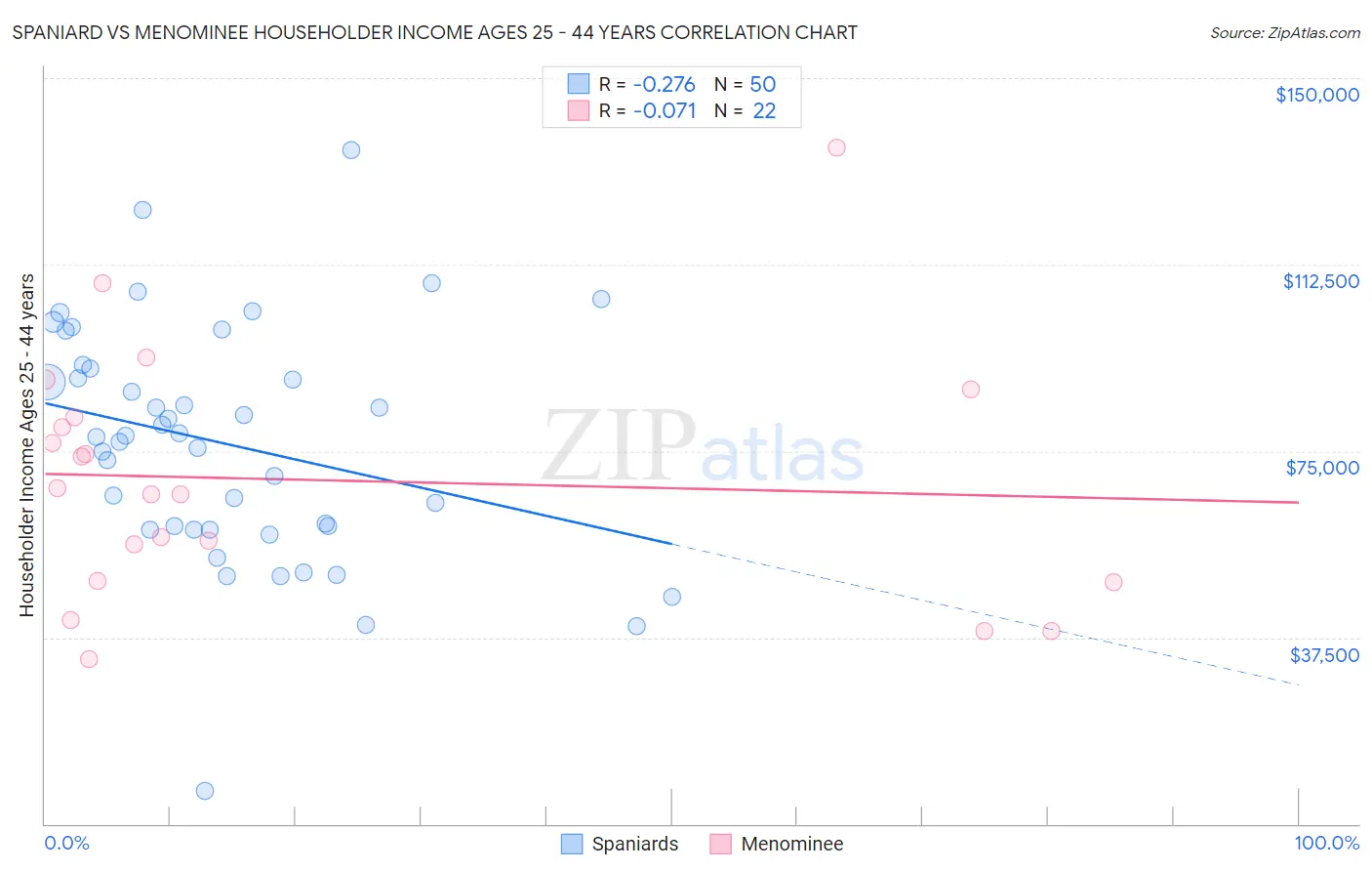 Spaniard vs Menominee Householder Income Ages 25 - 44 years