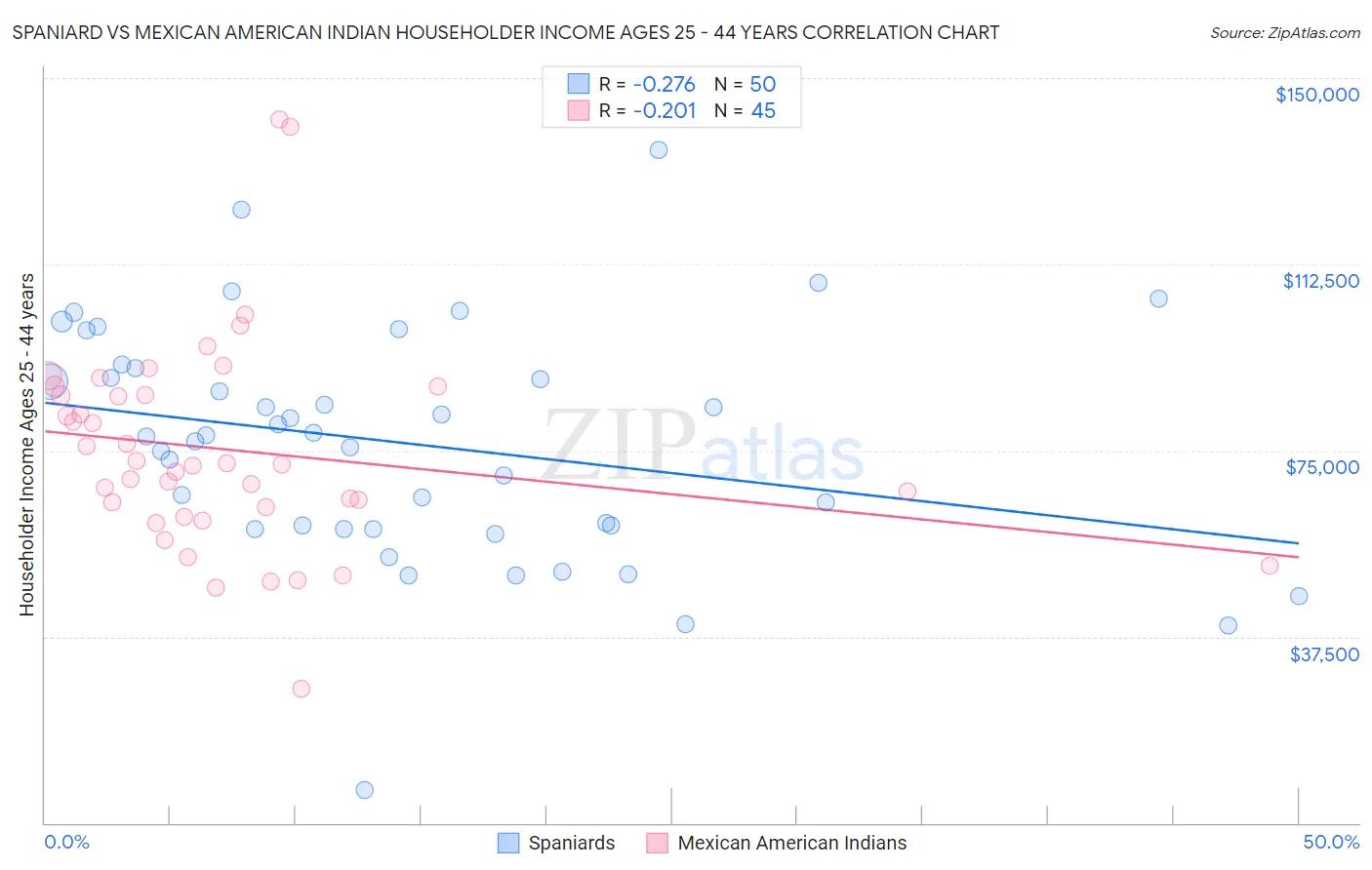 Spaniard vs Mexican American Indian Householder Income Ages 25 - 44 years