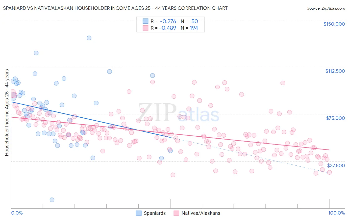 Spaniard vs Native/Alaskan Householder Income Ages 25 - 44 years