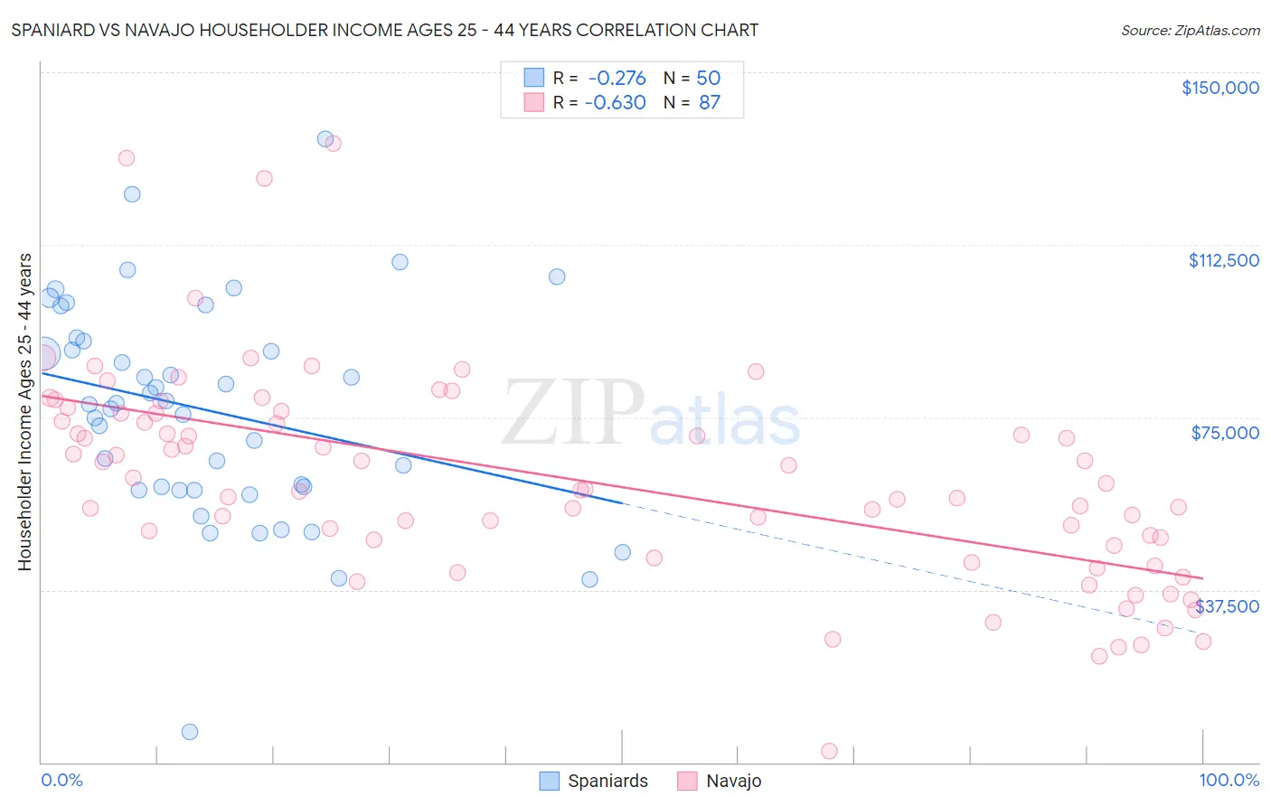Spaniard vs Navajo Householder Income Ages 25 - 44 years