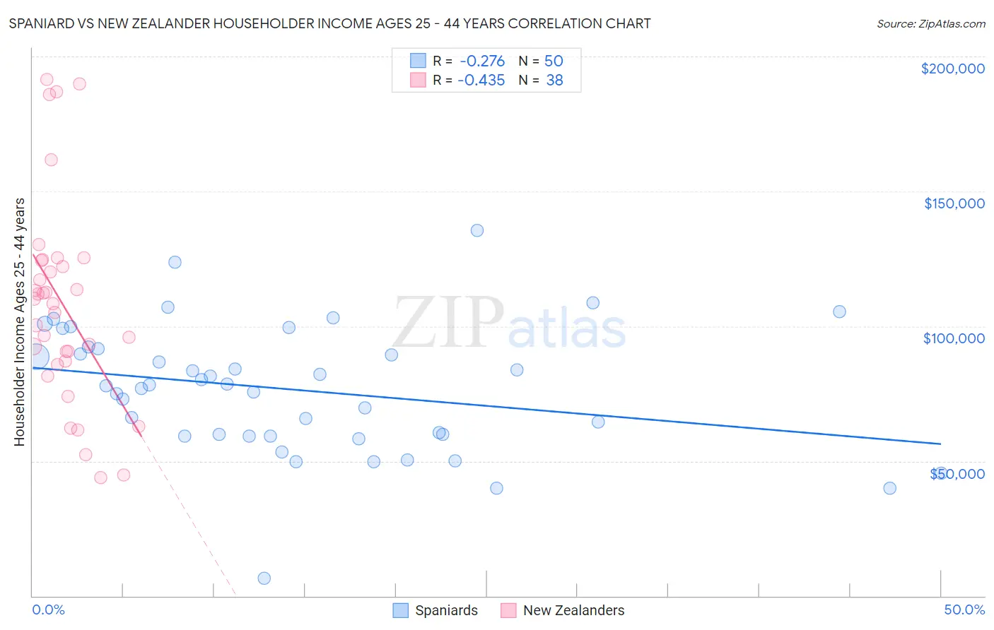 Spaniard vs New Zealander Householder Income Ages 25 - 44 years