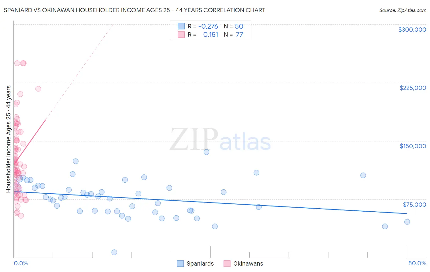Spaniard vs Okinawan Householder Income Ages 25 - 44 years