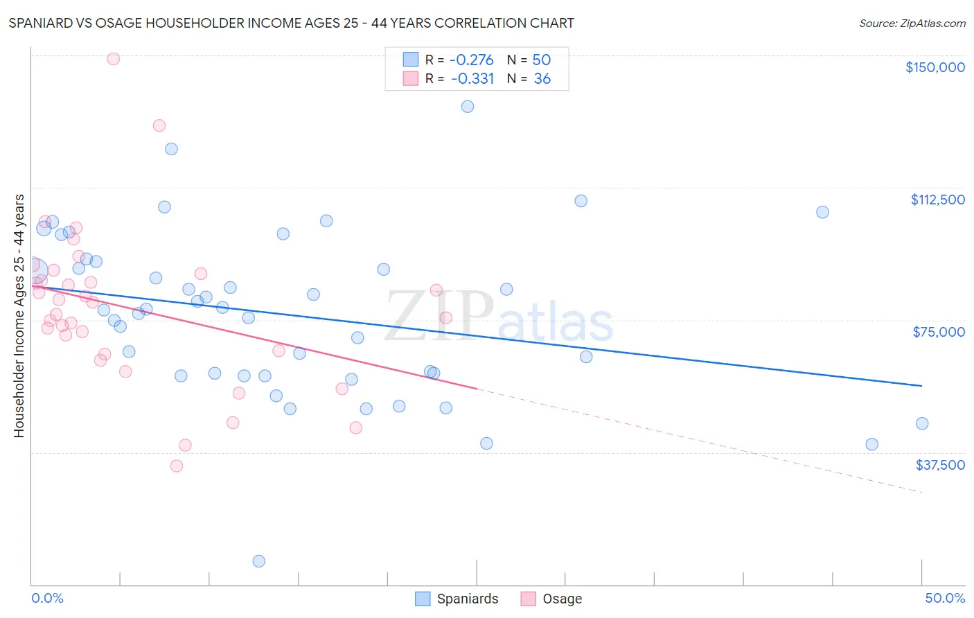 Spaniard vs Osage Householder Income Ages 25 - 44 years