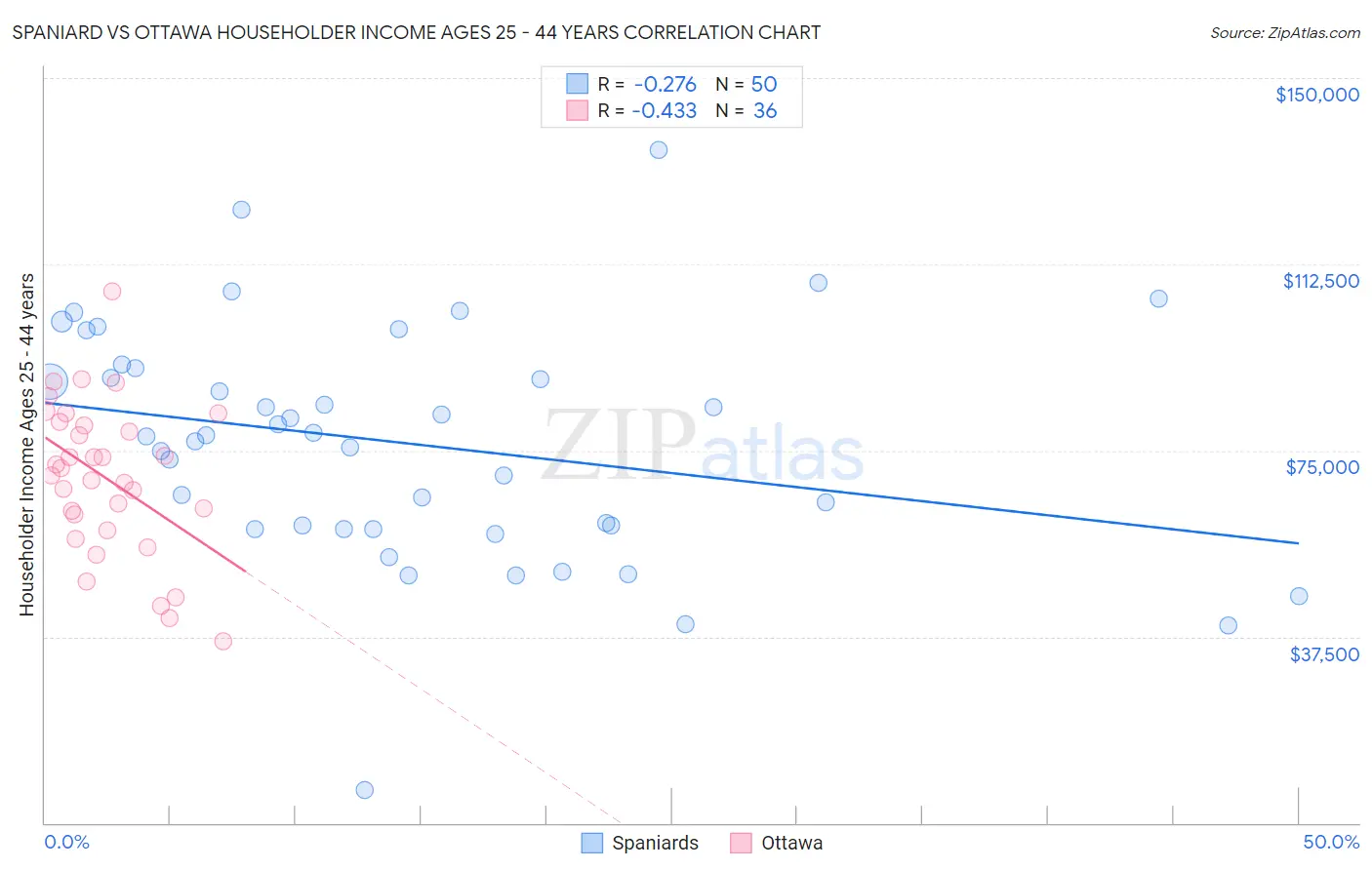Spaniard vs Ottawa Householder Income Ages 25 - 44 years