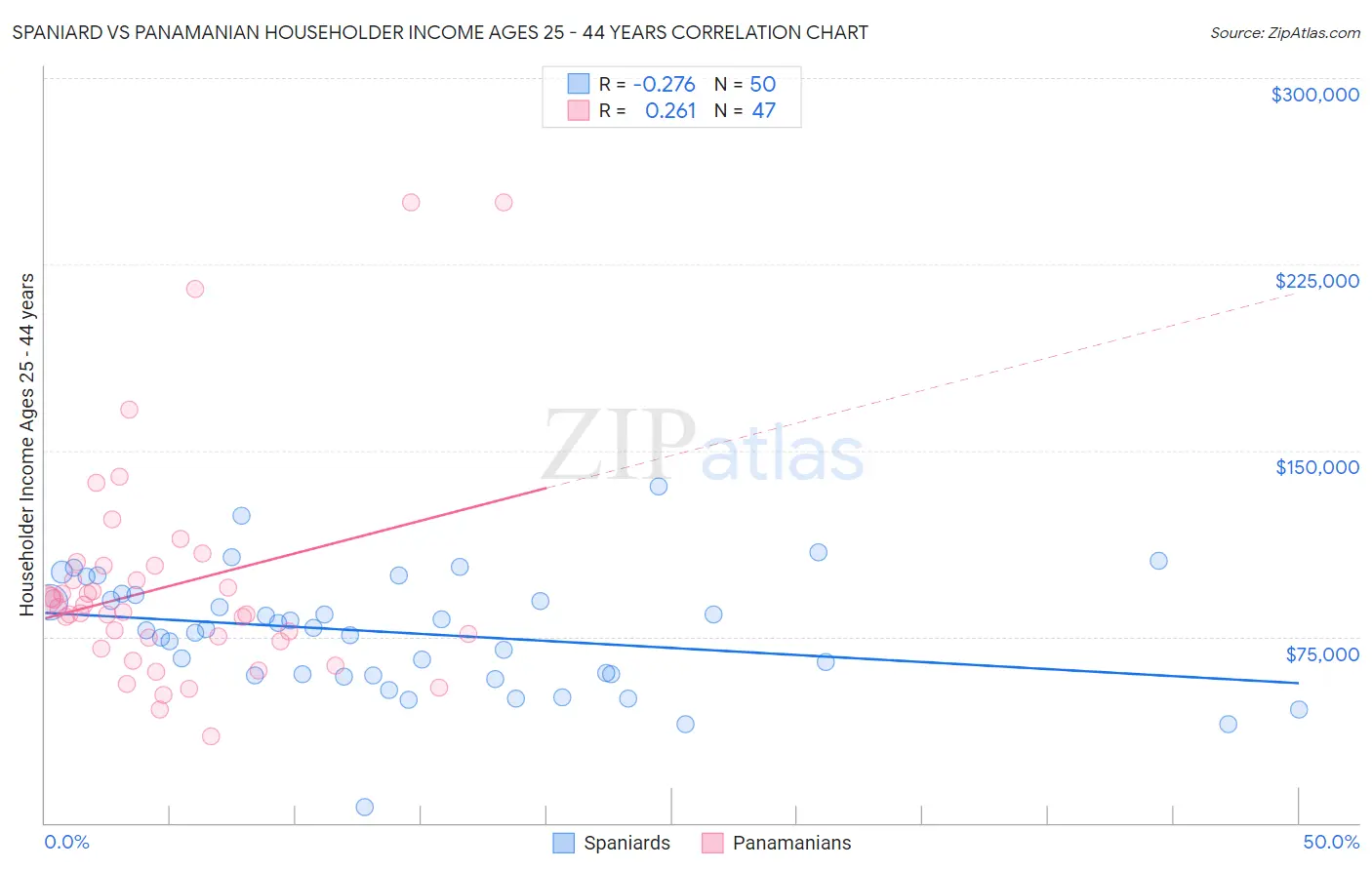 Spaniard vs Panamanian Householder Income Ages 25 - 44 years