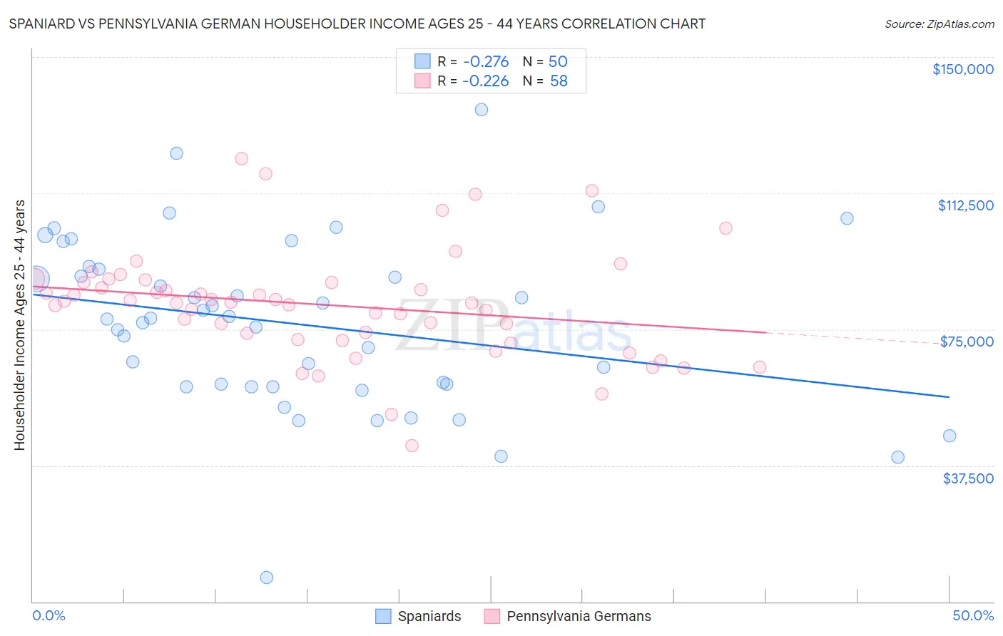 Spaniard vs Pennsylvania German Householder Income Ages 25 - 44 years