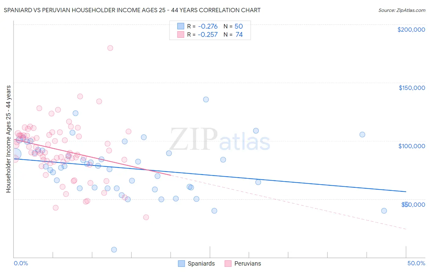 Spaniard vs Peruvian Householder Income Ages 25 - 44 years