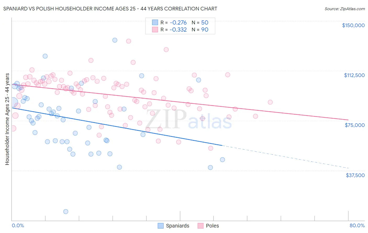 Spaniard vs Polish Householder Income Ages 25 - 44 years