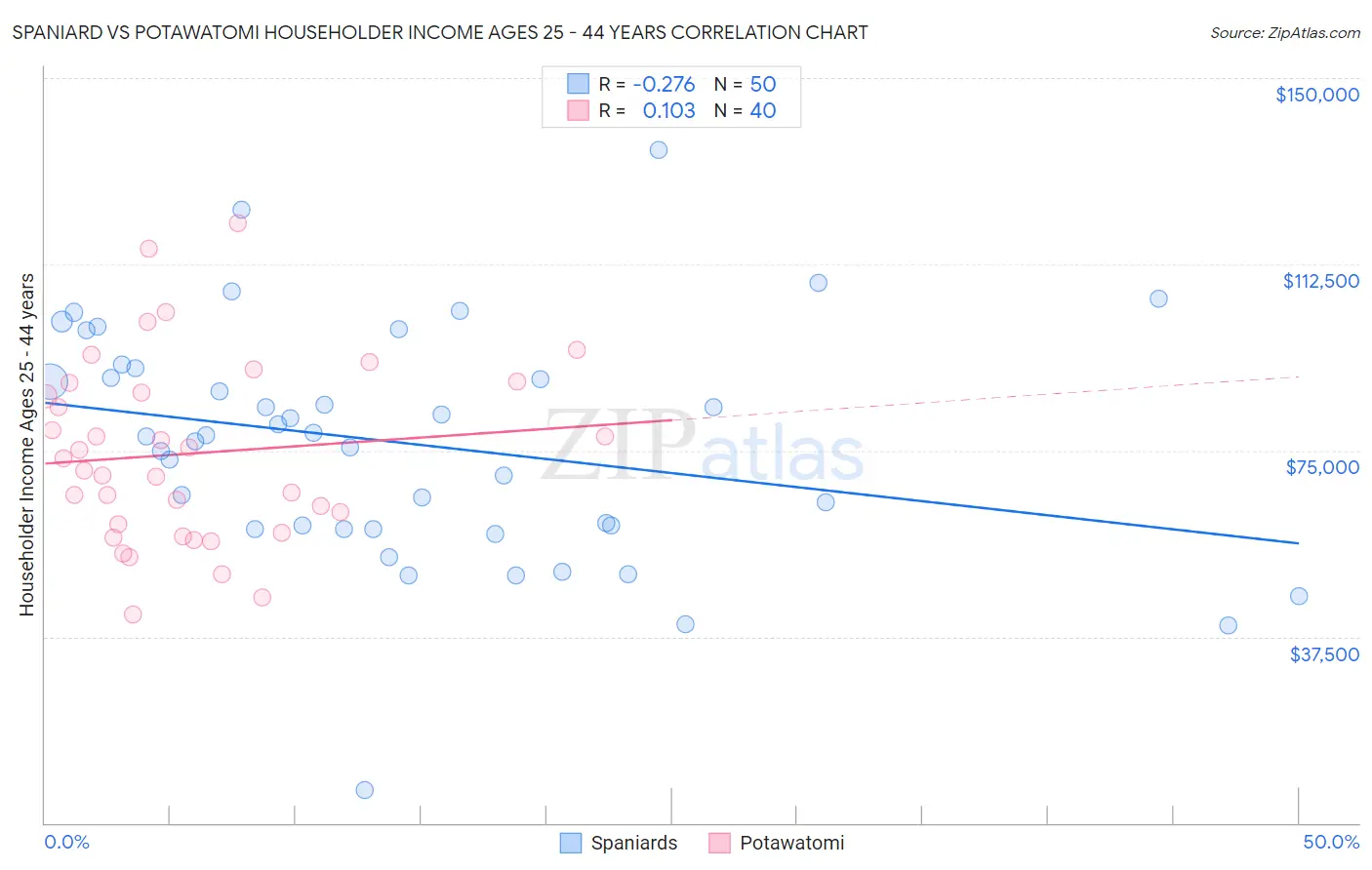 Spaniard vs Potawatomi Householder Income Ages 25 - 44 years