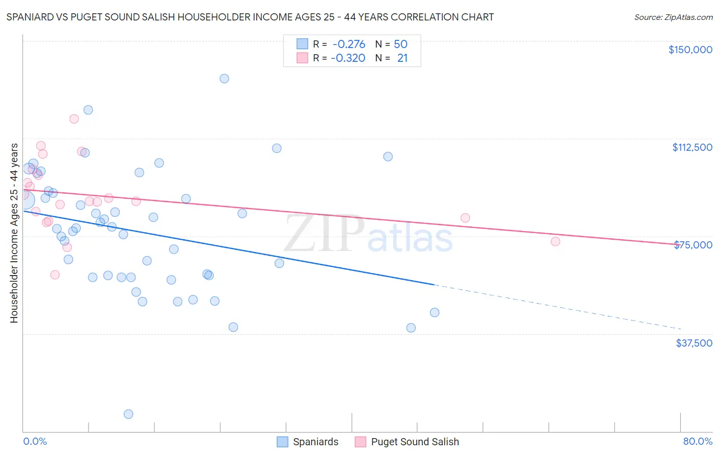 Spaniard vs Puget Sound Salish Householder Income Ages 25 - 44 years