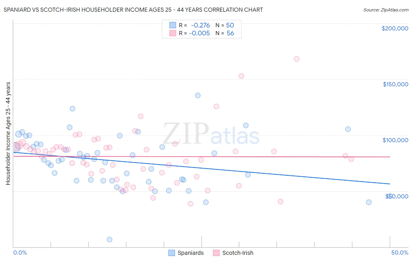 Spaniard vs Scotch-Irish Householder Income Ages 25 - 44 years