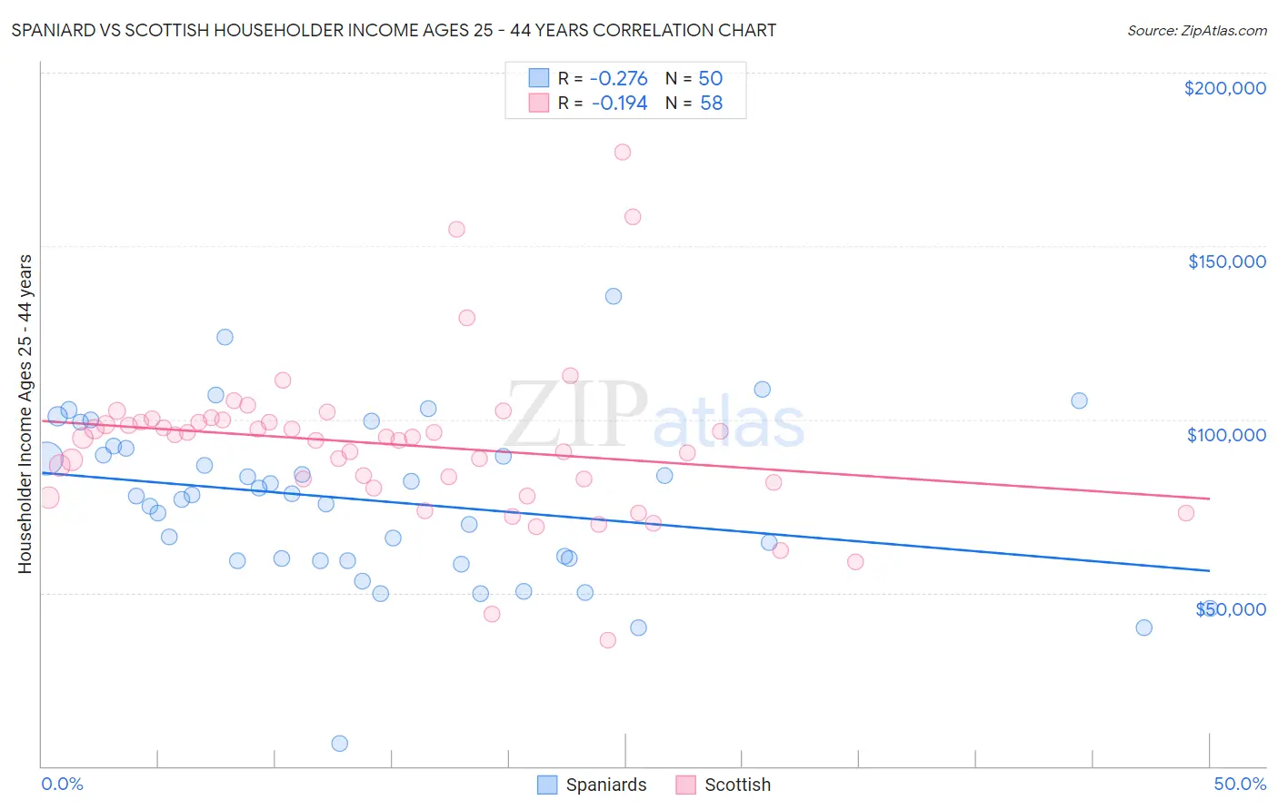 Spaniard vs Scottish Householder Income Ages 25 - 44 years