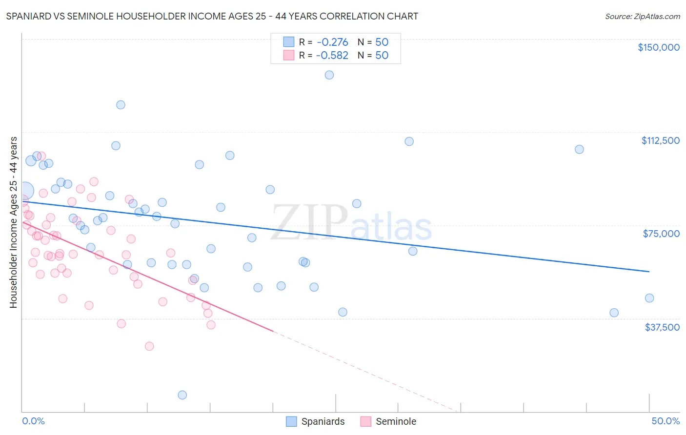 Spaniard vs Seminole Householder Income Ages 25 - 44 years