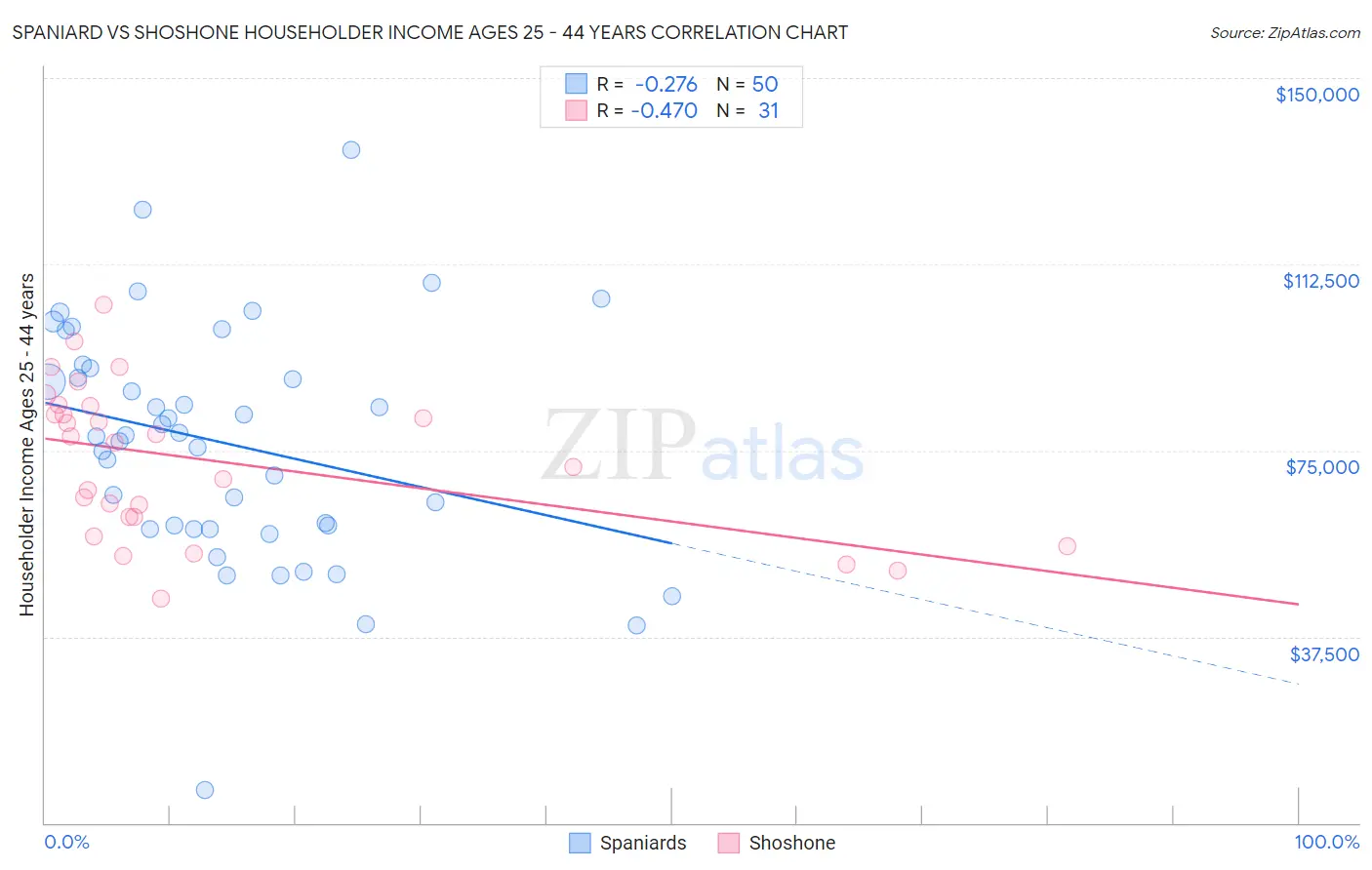 Spaniard vs Shoshone Householder Income Ages 25 - 44 years