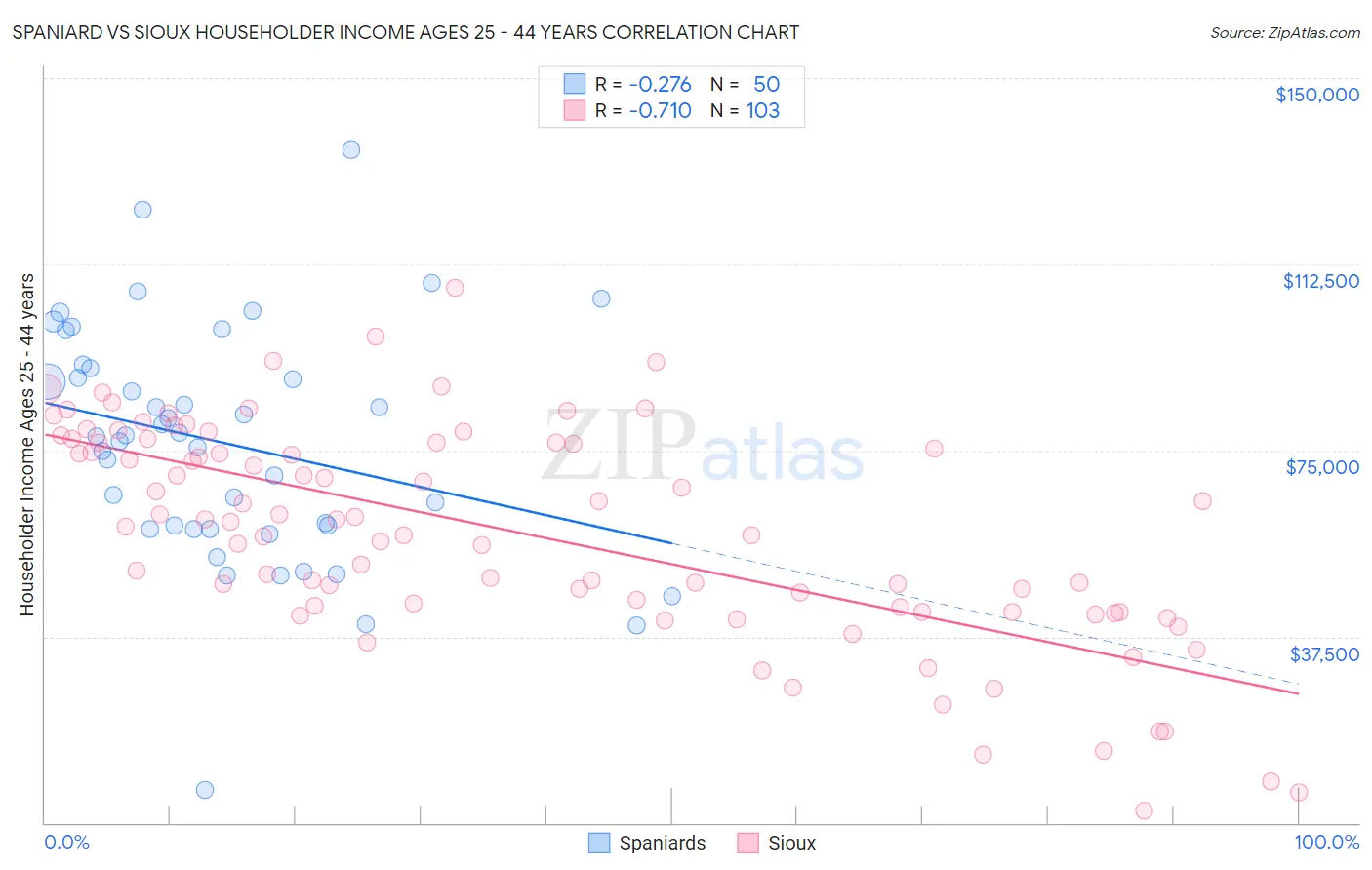 Spaniard vs Sioux Householder Income Ages 25 - 44 years