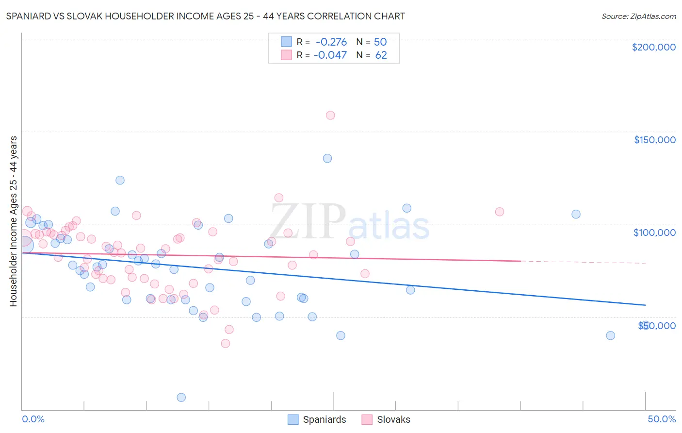 Spaniard vs Slovak Householder Income Ages 25 - 44 years