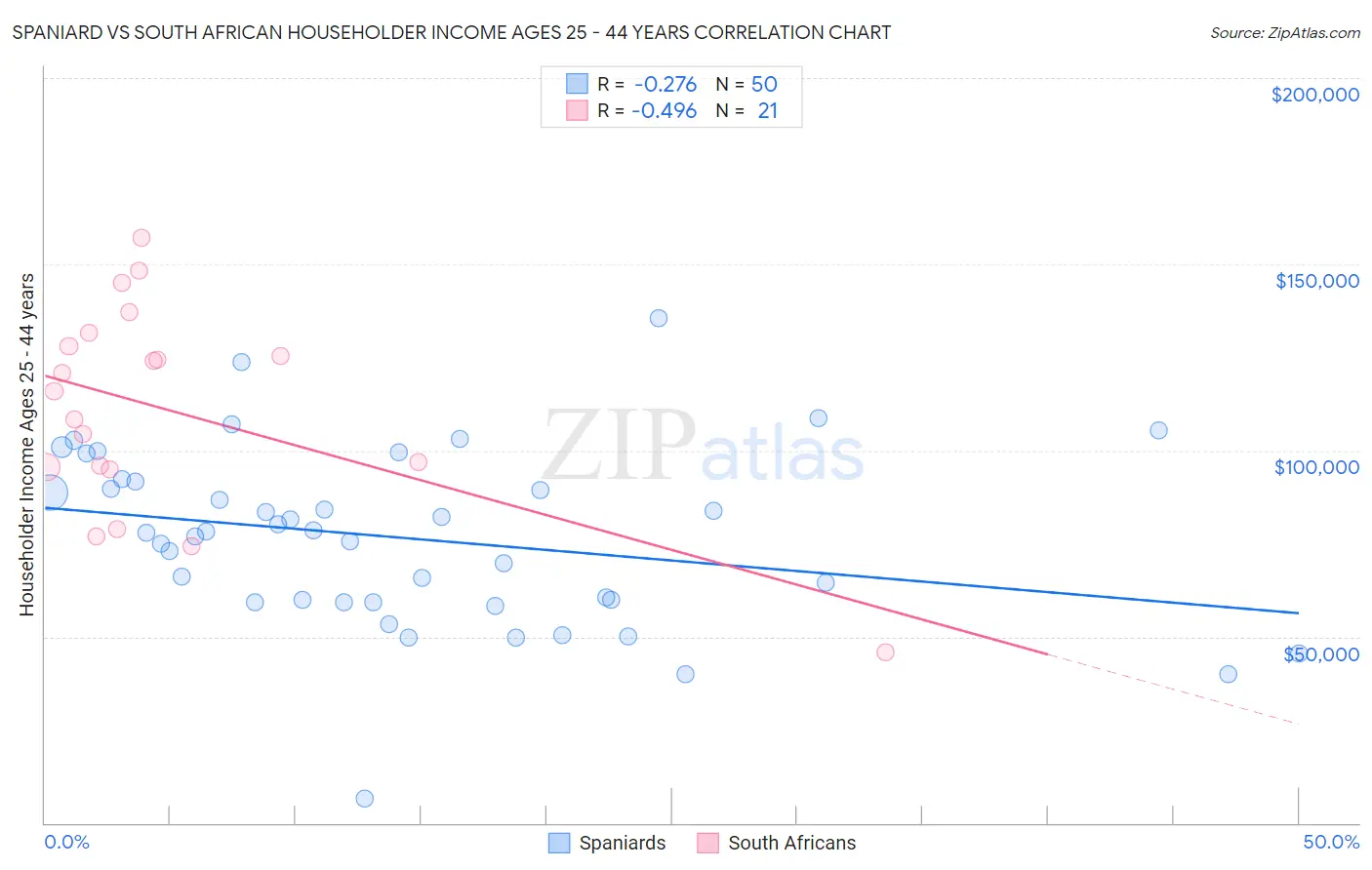 Spaniard vs South African Householder Income Ages 25 - 44 years