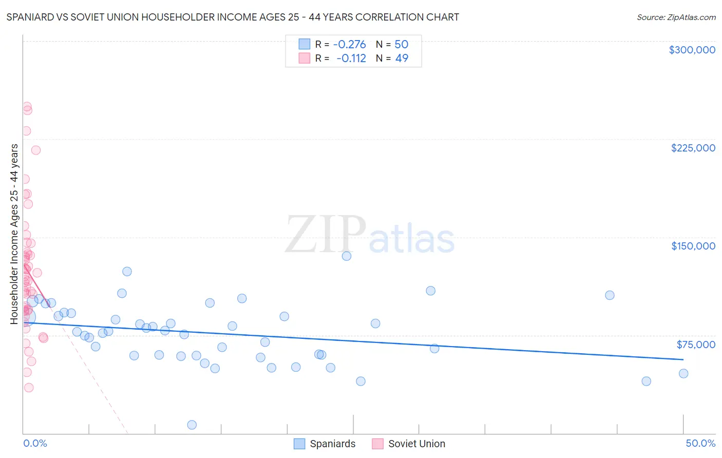Spaniard vs Soviet Union Householder Income Ages 25 - 44 years