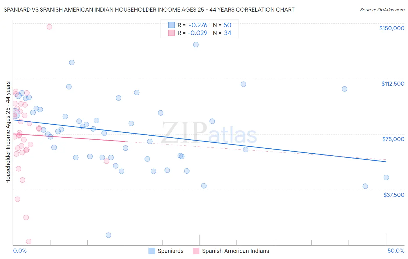 Spaniard vs Spanish American Indian Householder Income Ages 25 - 44 years