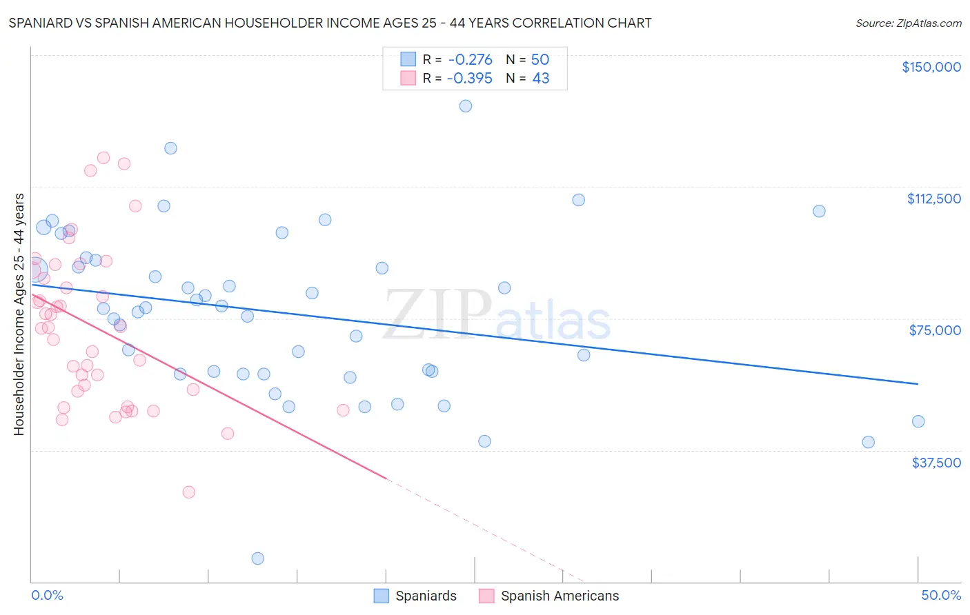 Spaniard vs Spanish American Householder Income Ages 25 - 44 years