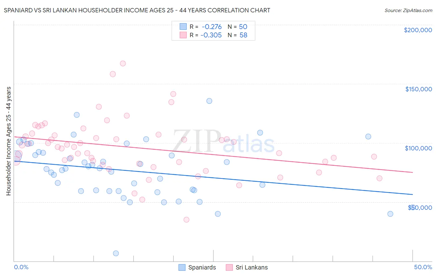 Spaniard vs Sri Lankan Householder Income Ages 25 - 44 years