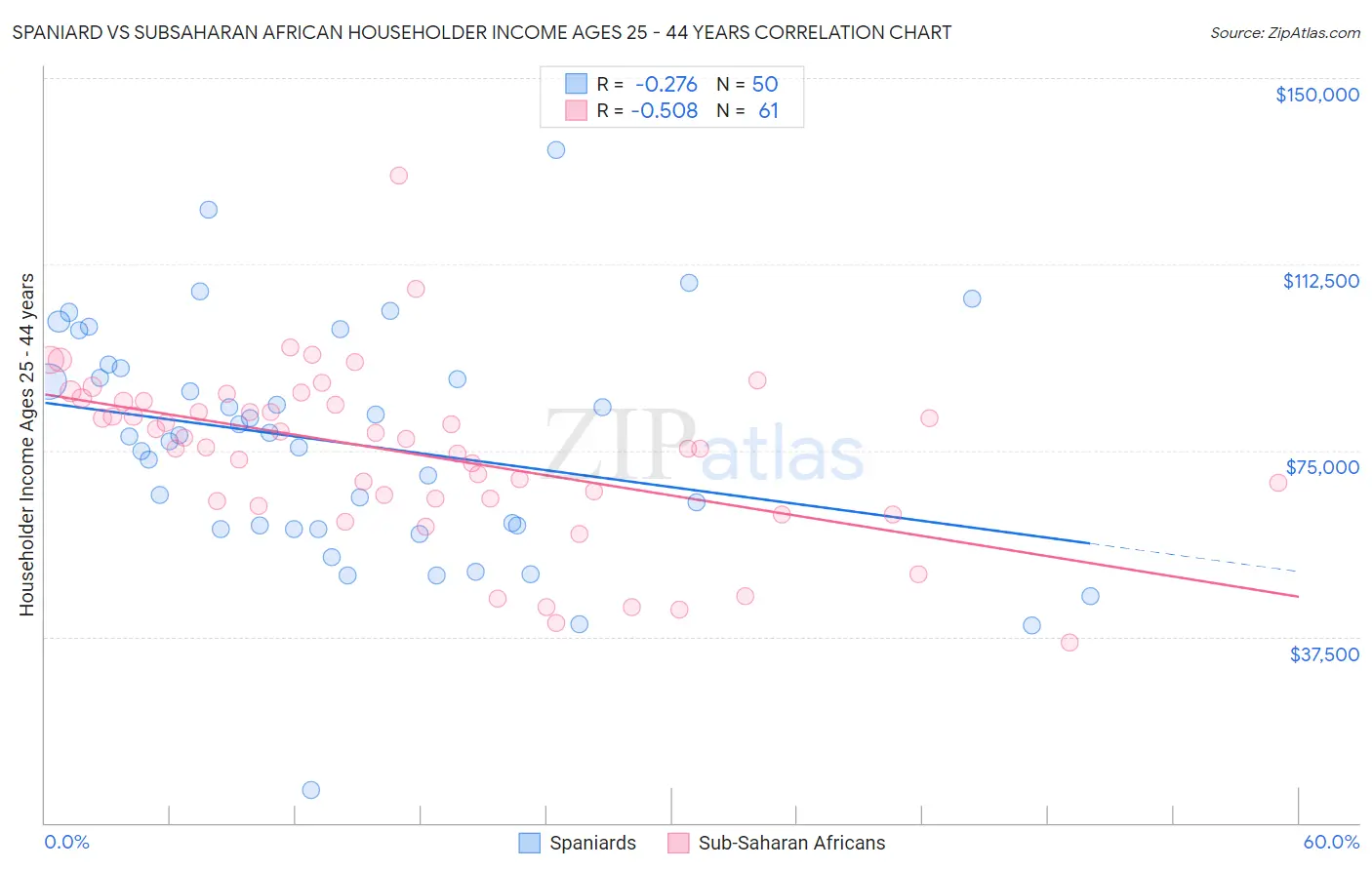 Spaniard vs Subsaharan African Householder Income Ages 25 - 44 years