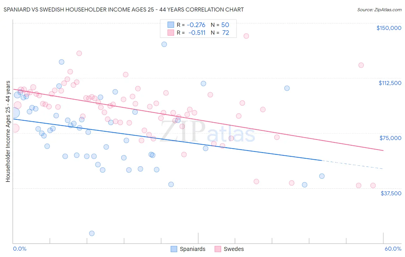 Spaniard vs Swedish Householder Income Ages 25 - 44 years