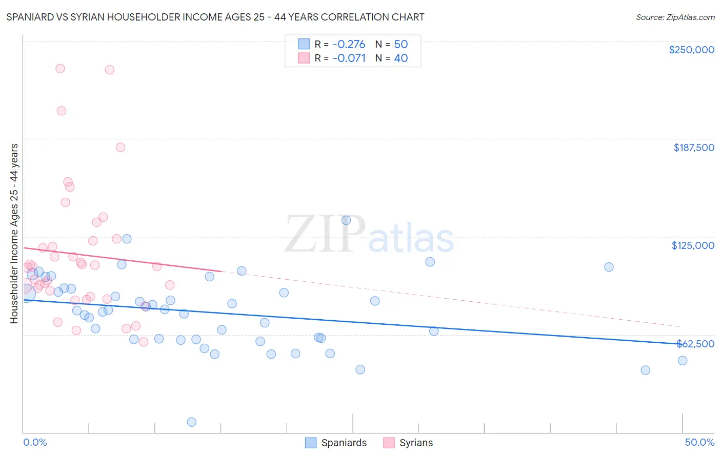 Spaniard vs Syrian Householder Income Ages 25 - 44 years