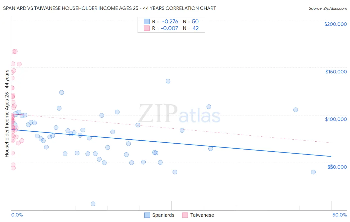 Spaniard vs Taiwanese Householder Income Ages 25 - 44 years