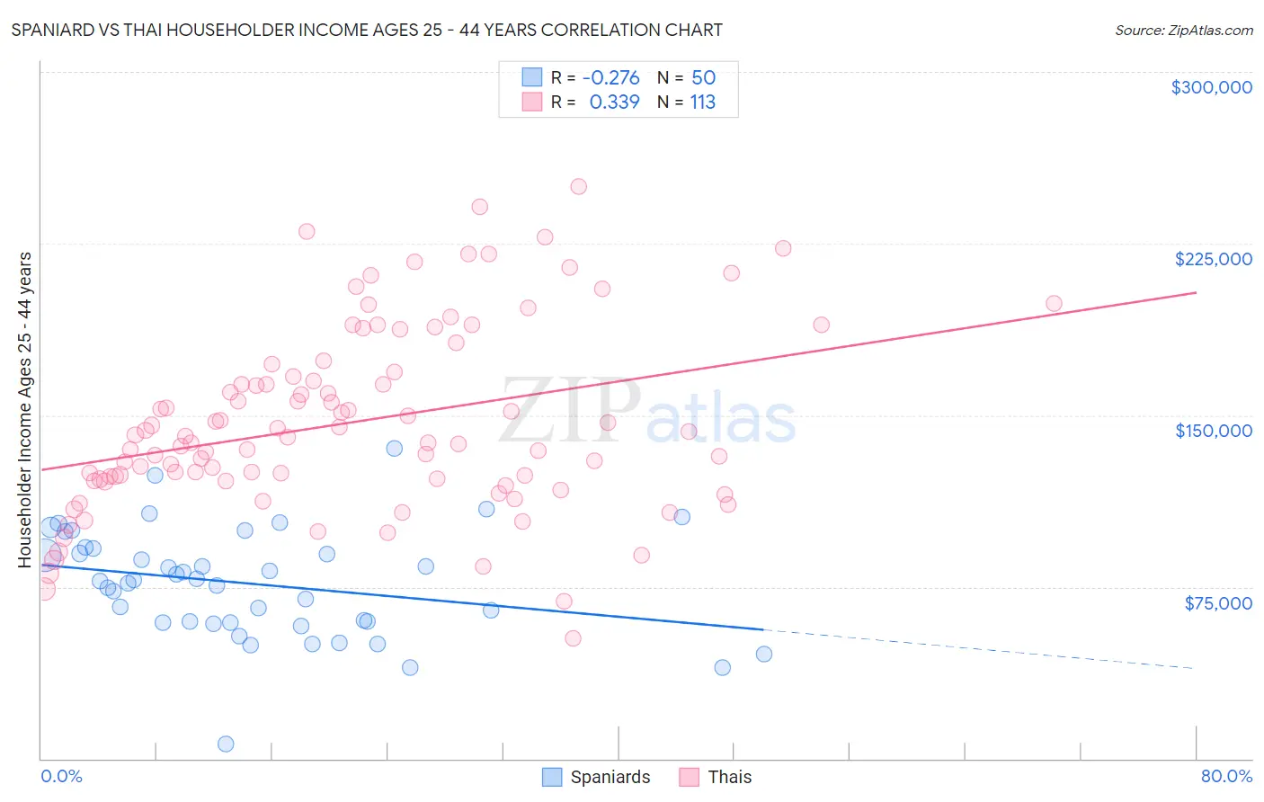 Spaniard vs Thai Householder Income Ages 25 - 44 years