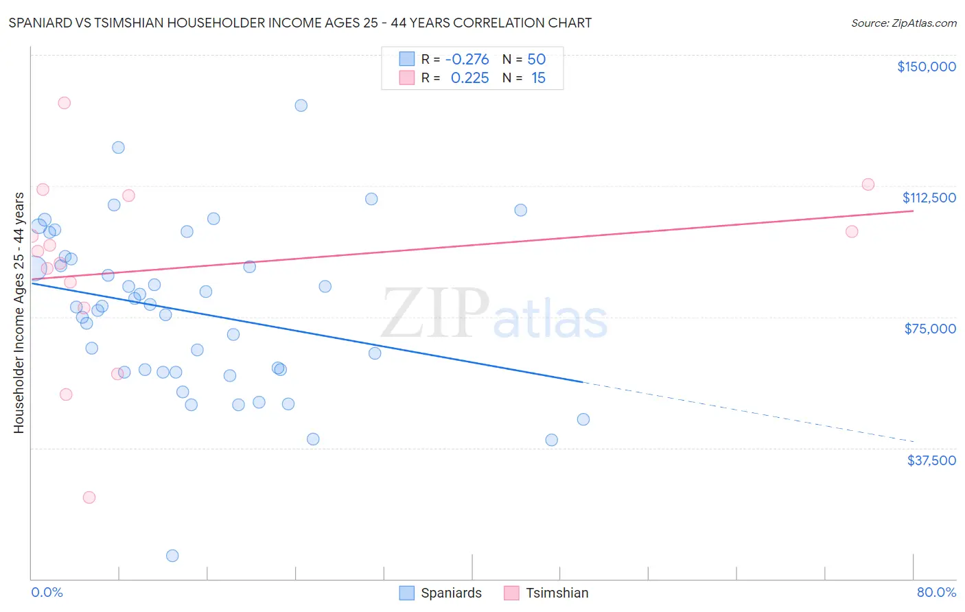 Spaniard vs Tsimshian Householder Income Ages 25 - 44 years