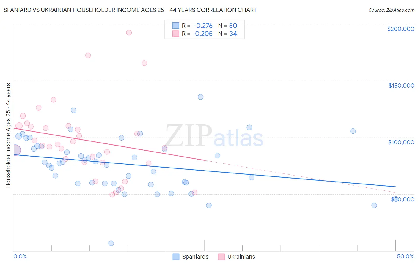 Spaniard vs Ukrainian Householder Income Ages 25 - 44 years