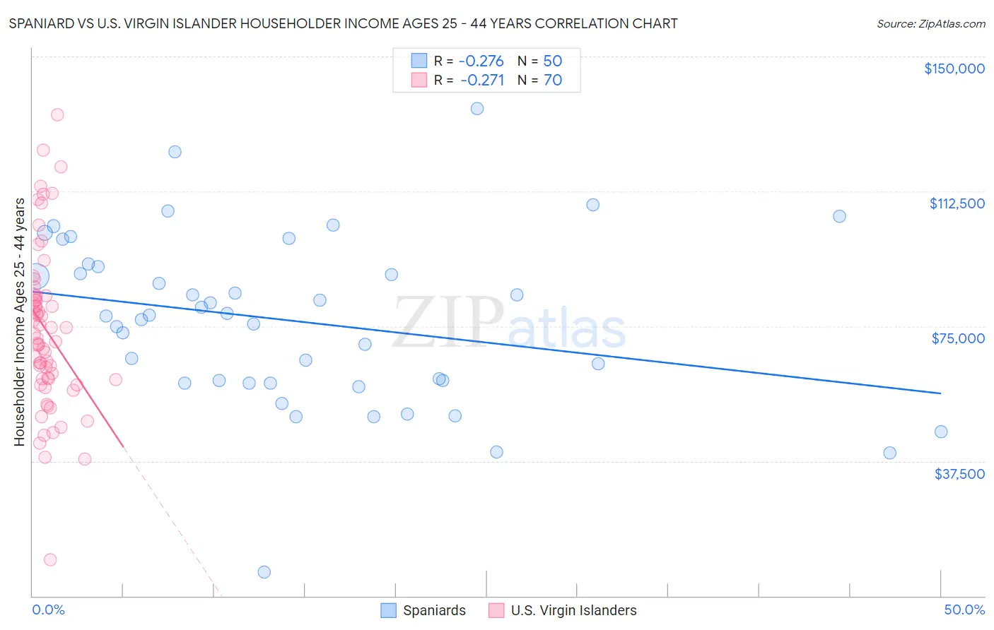 Spaniard vs U.S. Virgin Islander Householder Income Ages 25 - 44 years
