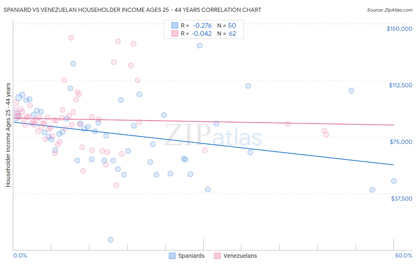 Spaniard vs Venezuelan Householder Income Ages 25 - 44 years