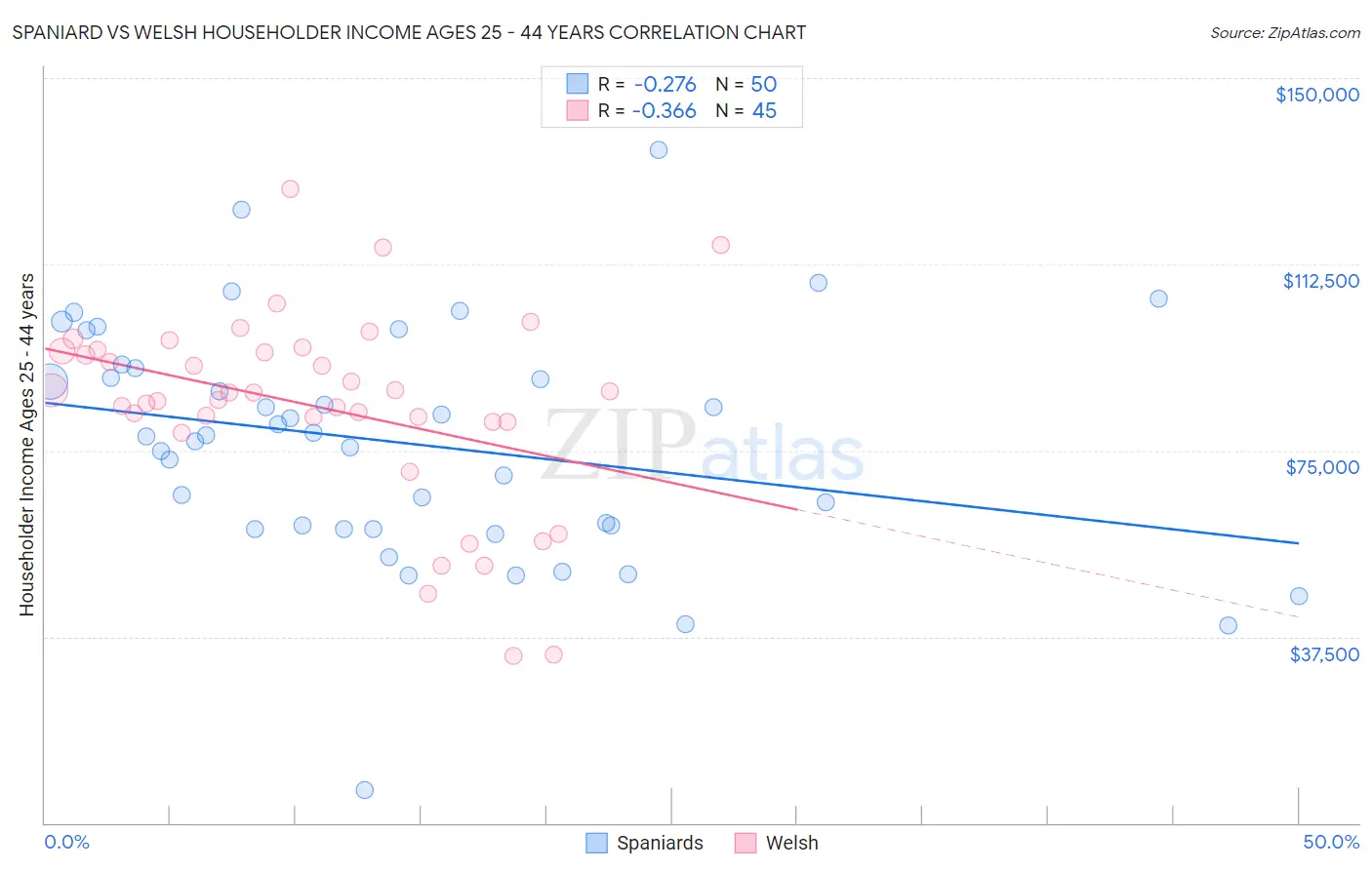 Spaniard vs Welsh Householder Income Ages 25 - 44 years