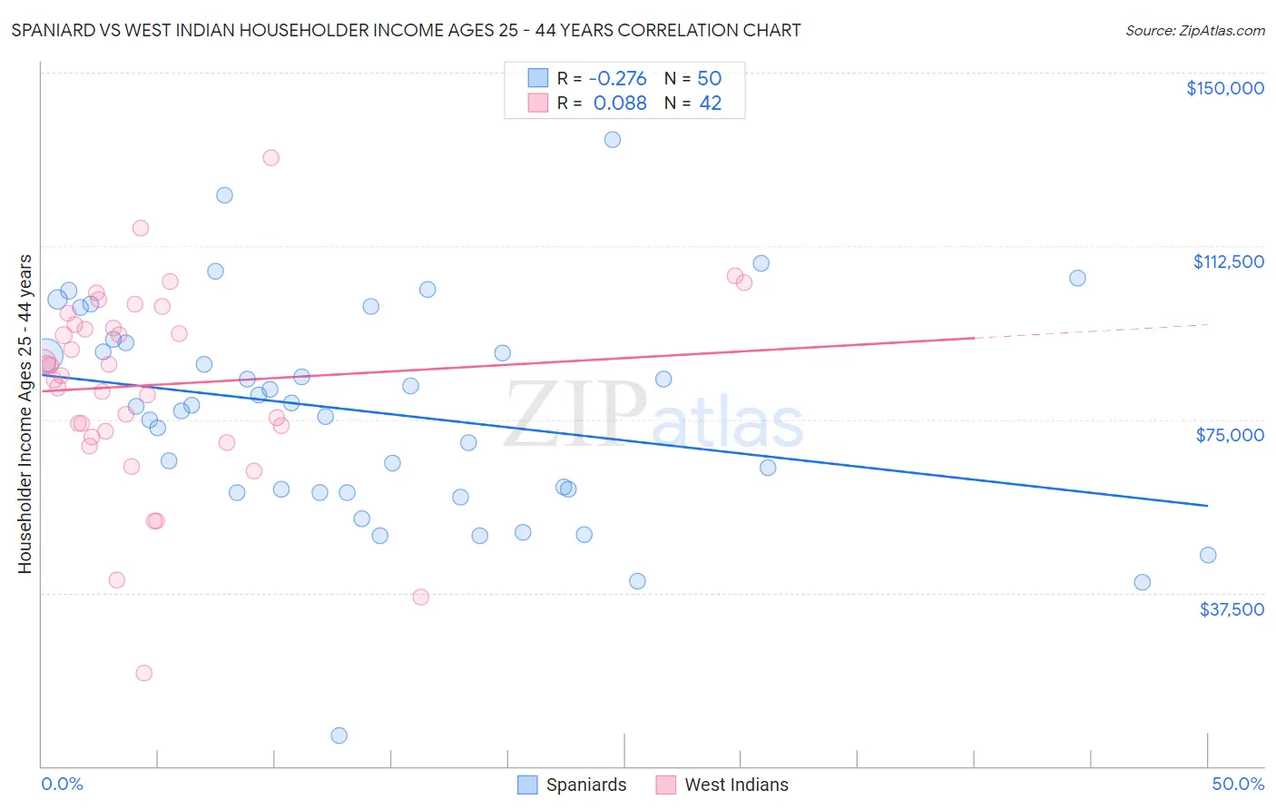 Spaniard vs West Indian Householder Income Ages 25 - 44 years