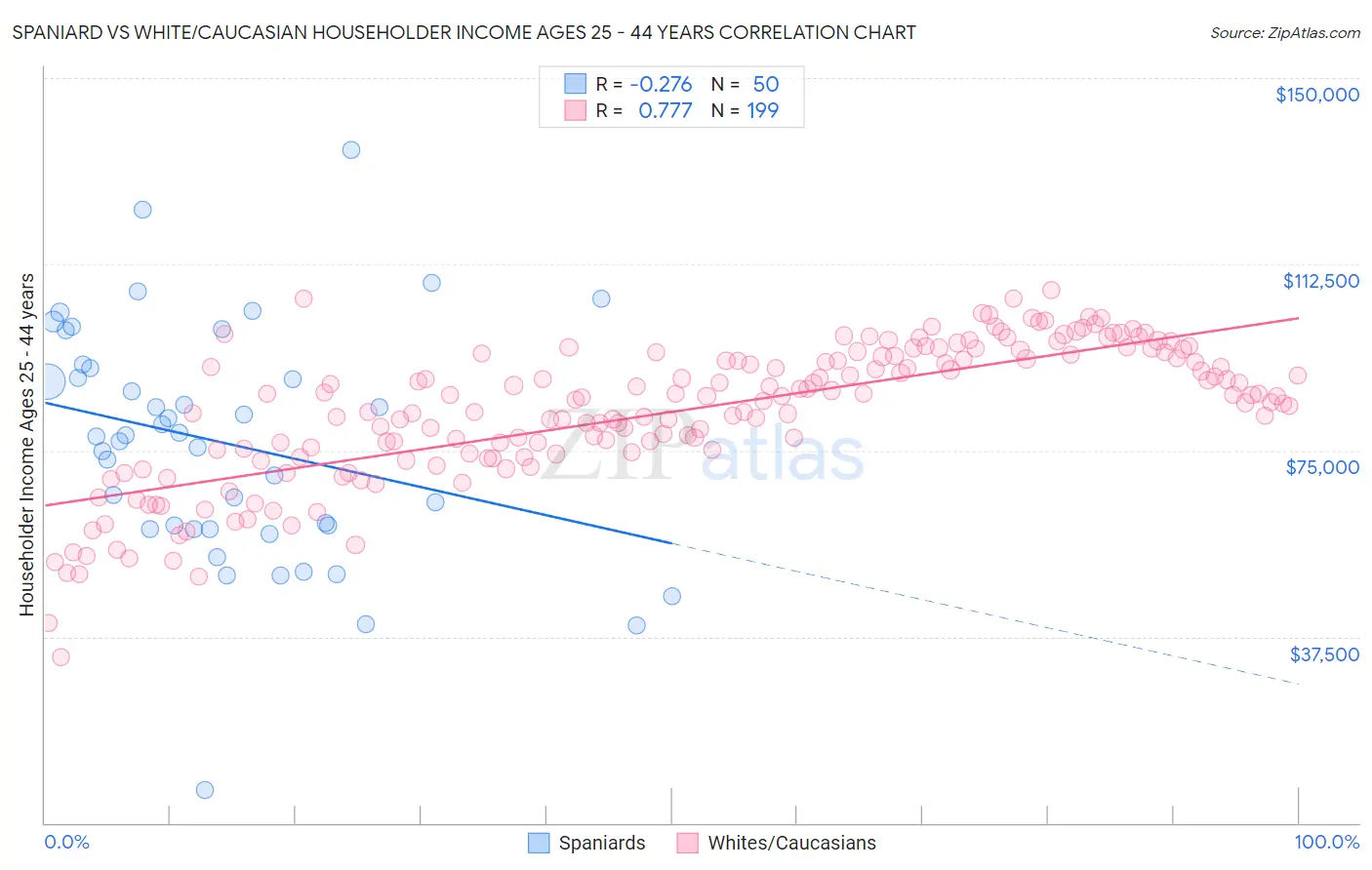 Spaniard vs White/Caucasian Householder Income Ages 25 - 44 years
