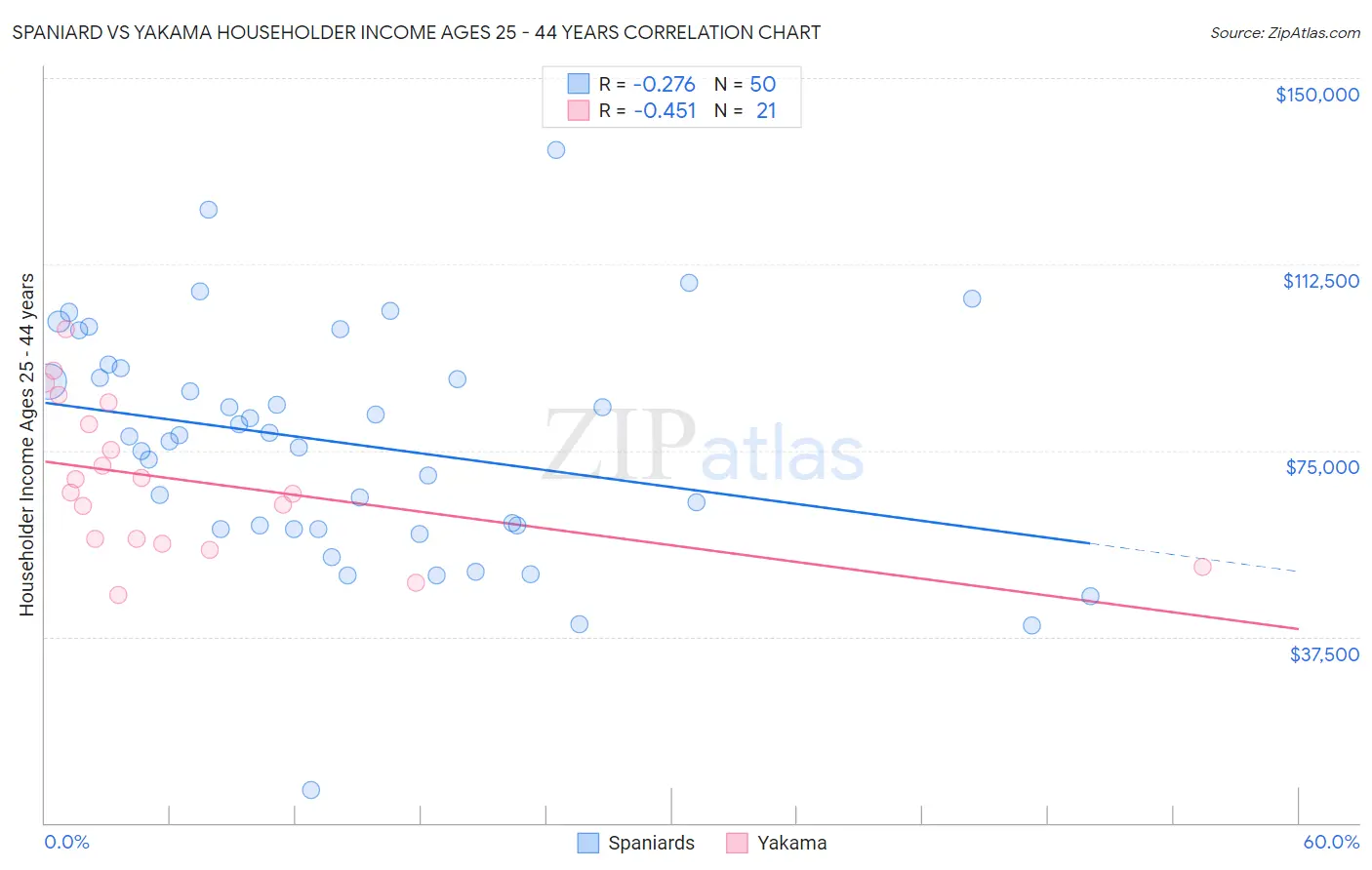 Spaniard vs Yakama Householder Income Ages 25 - 44 years