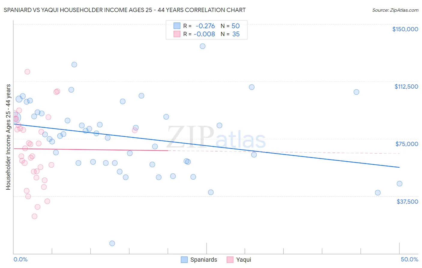 Spaniard vs Yaqui Householder Income Ages 25 - 44 years
