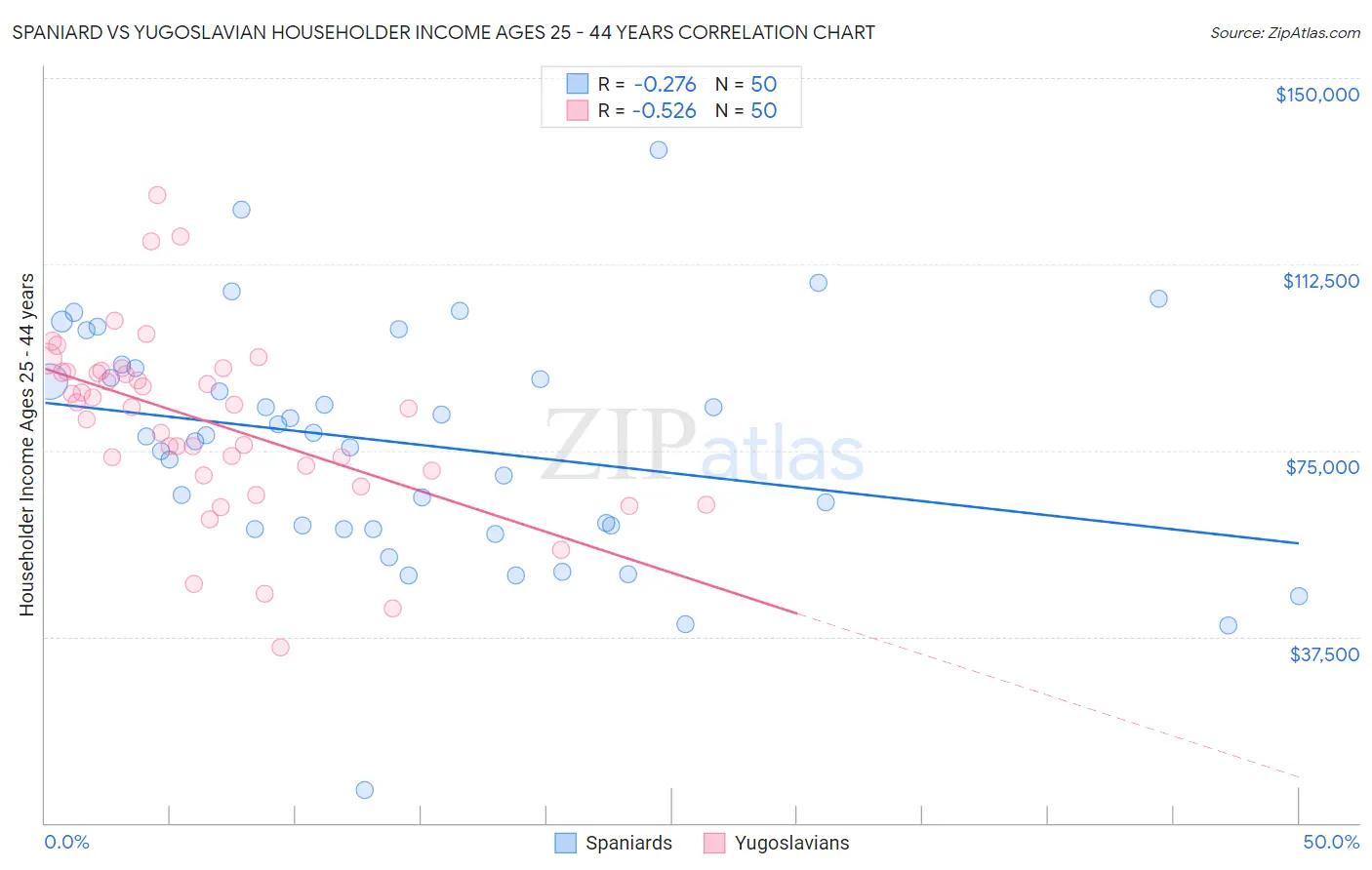 Spaniard vs Yugoslavian Householder Income Ages 25 - 44 years