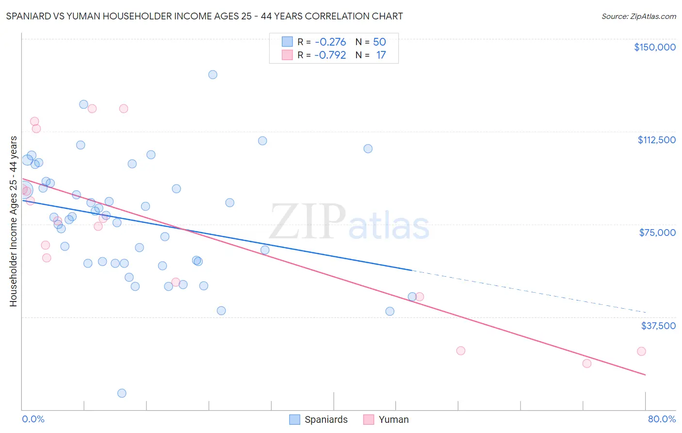 Spaniard vs Yuman Householder Income Ages 25 - 44 years