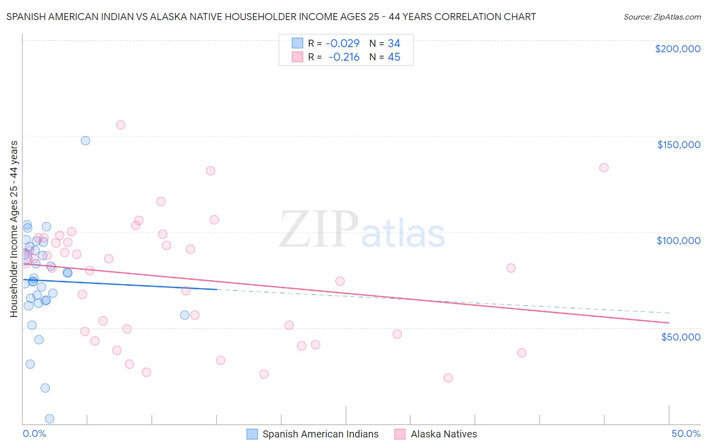 Spanish American Indian vs Alaska Native Householder Income Ages 25 - 44 years